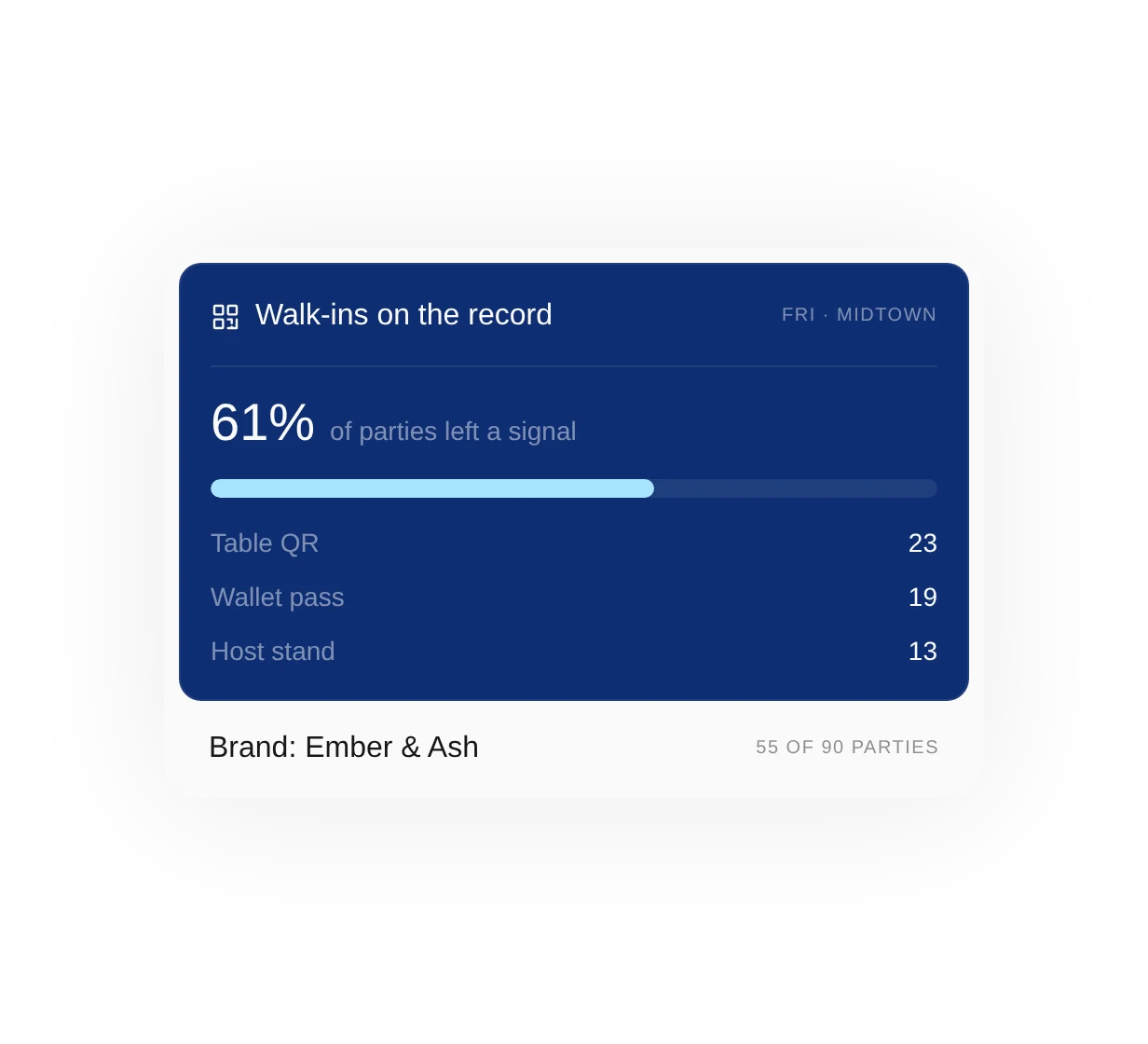 Example in-venue view: share of walk-in parties that left a signal, by table QR, wallet pass and host stand.