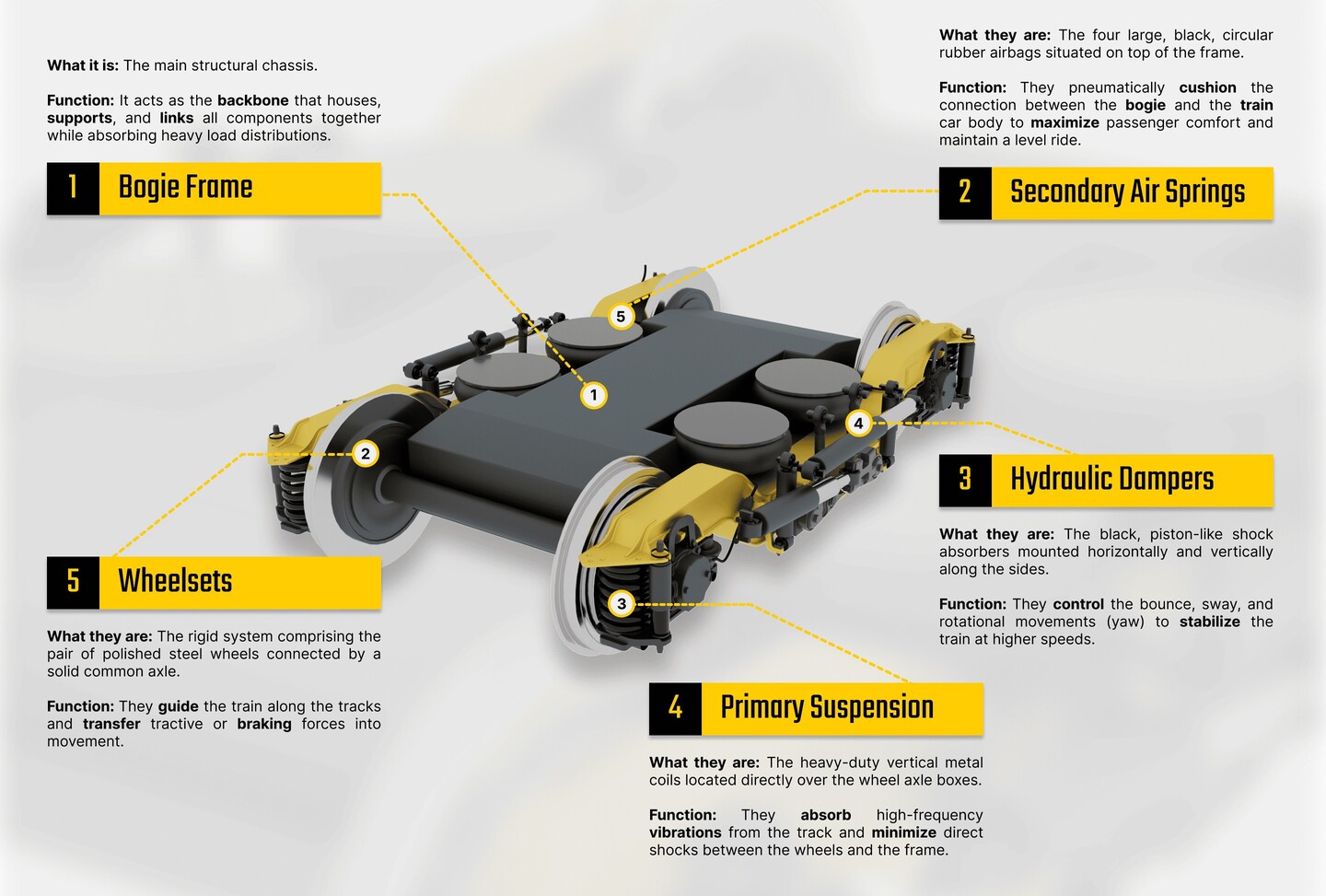 Labeled diagram of a bogie showing five parts: 1. Bogie frame, the main structural chassis housing and linking components; 2. Secondary air springs, four large black rubber airbags on top cushioning the connection between bogie and train car for passenger comfort and level ride; 3. Hydraulic dampers, black piston-like shock absorbers controlling bounce, sway, and rotational movements to stabilize the train; 4. Primary suspension, heavy-duty vertical metal coils over wheel axle boxes absorbing vibrations and minimizing shocks; 5. Wheelsets, rigid pair of polished steel wheels on a common axle guiding the train and transferring tractive or braking forces.