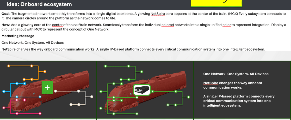 Single source of truth combining storyboard, marketing message, and sales intention.