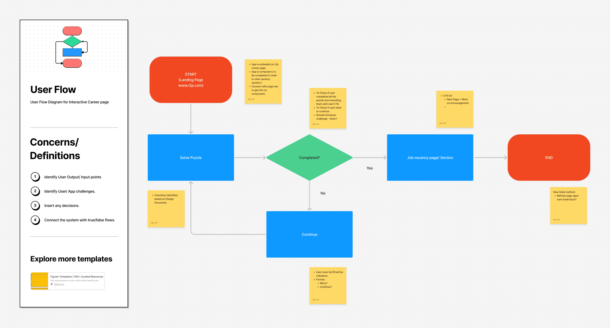 Overview diagram mapping the structure and flow of a game design project.