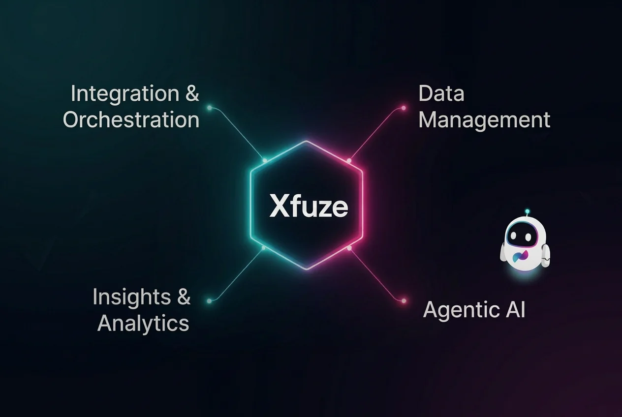 Xfuze foundation connecting four capabilities: Integration and Orchestration, Data Management, Insights and Advanced Analytics, and Agentic AI