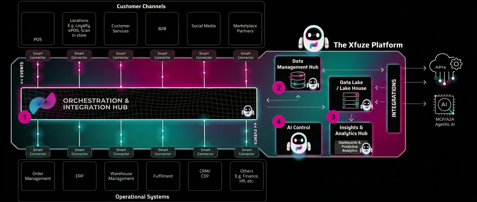 Xfuze platform architecture: Orchestration and Integration Hub, Data Management Hub, AI Control Tower and Insights and Advanced Analytics Hub
