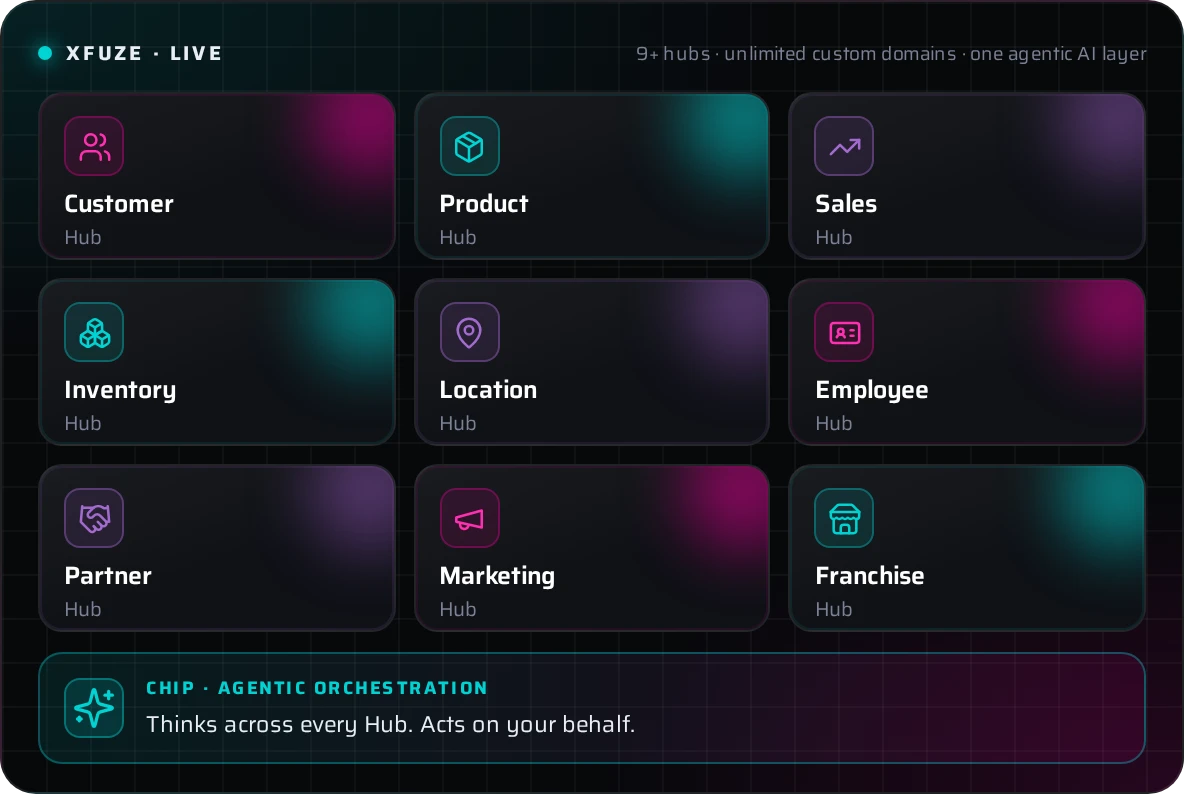 Nine pre-built Xfuze Data Hubs — Customer, Product, Sales, Inventory, Location, Employee, Partner, Marketing and Franchise — with CHIP orchestrating across every Hub