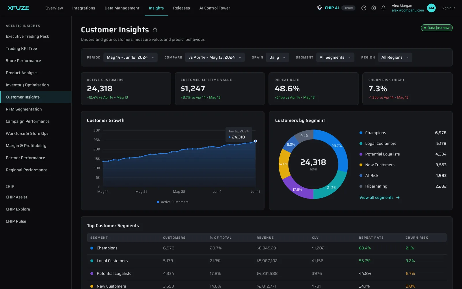 Customer retention prediction dashboard