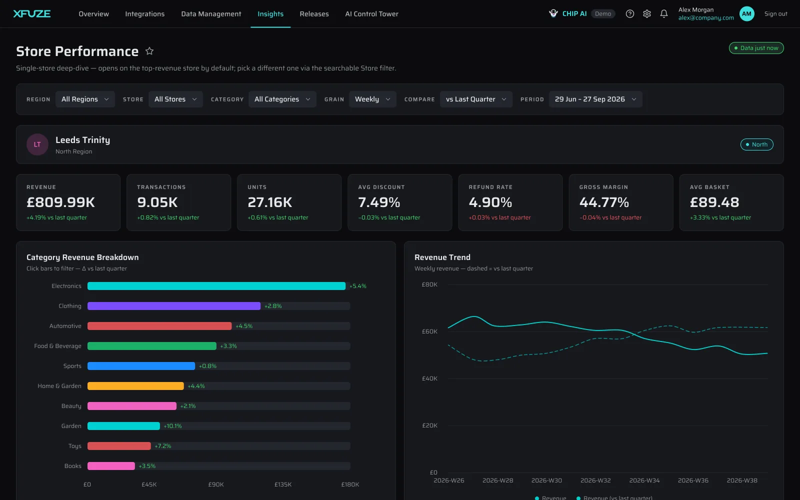 Xfuze location dashboard, Store Performance