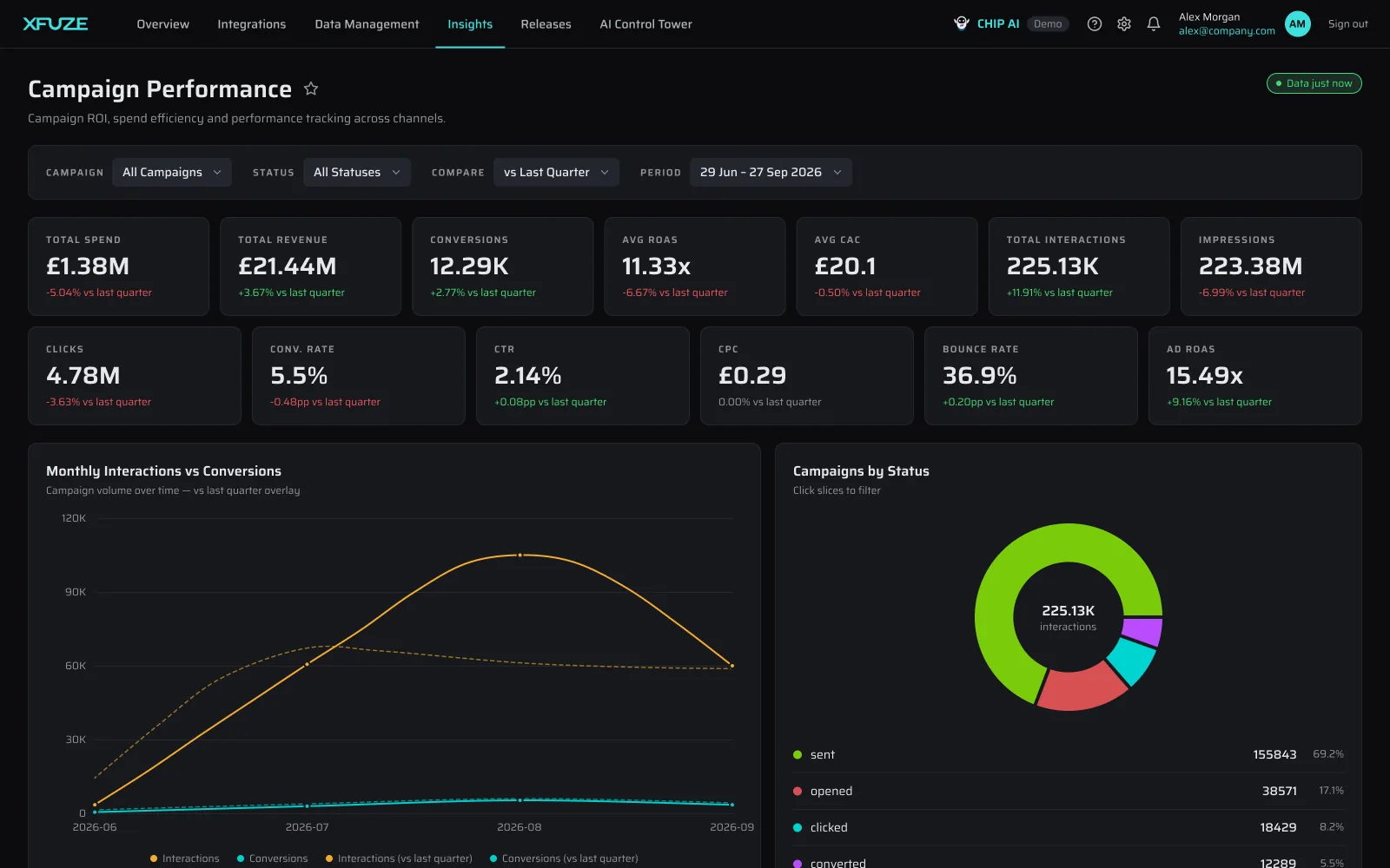 Xfuze marketing dashboard, Campaign Performance