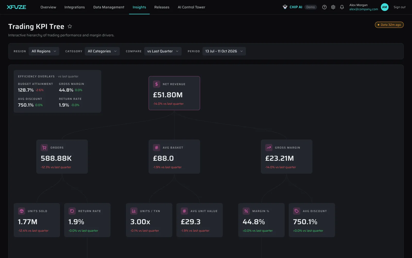 Xfuze trading KPI tree breaking revenue down by channel, store and day