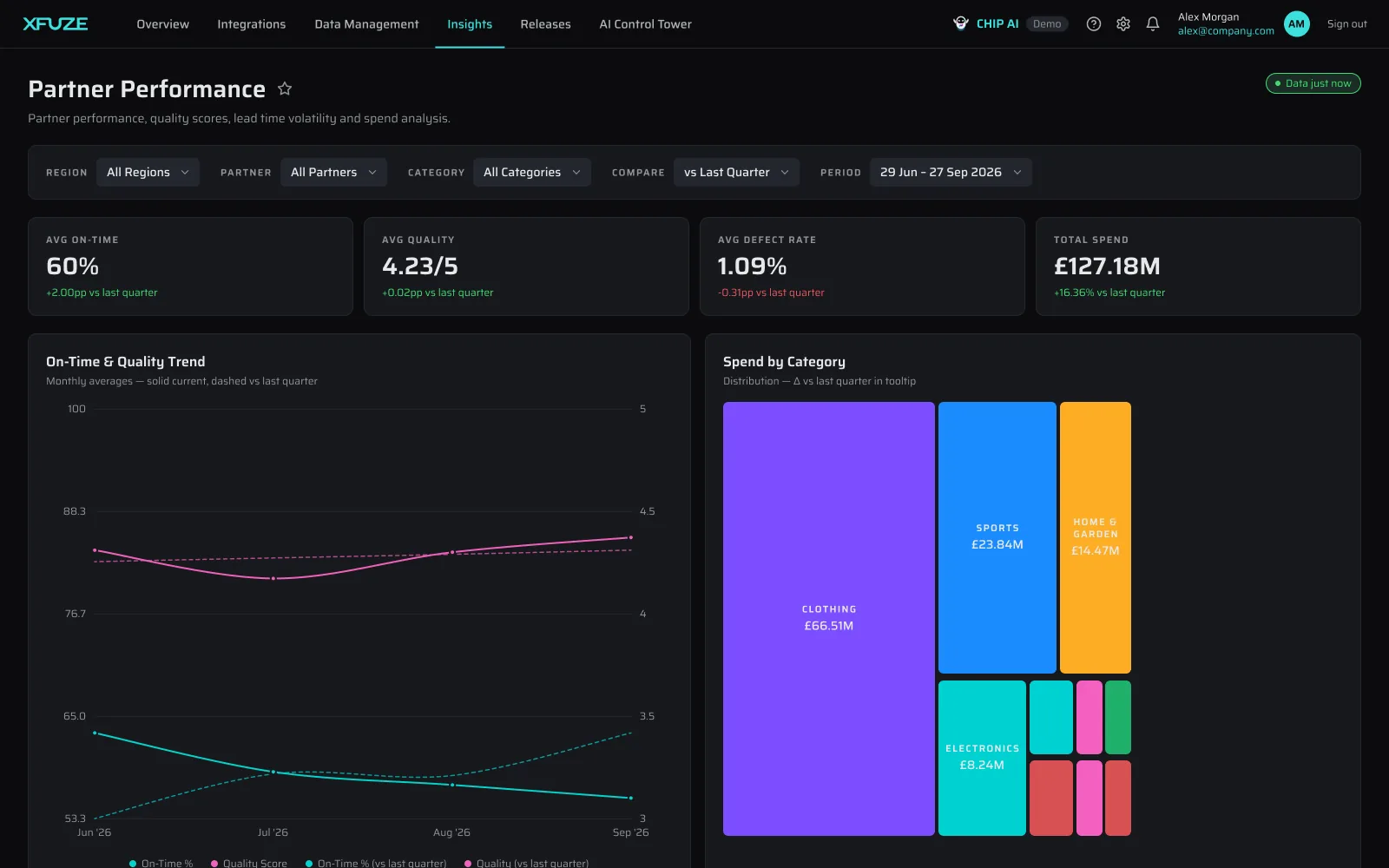 Xfuze partner dashboard, Partner Performance