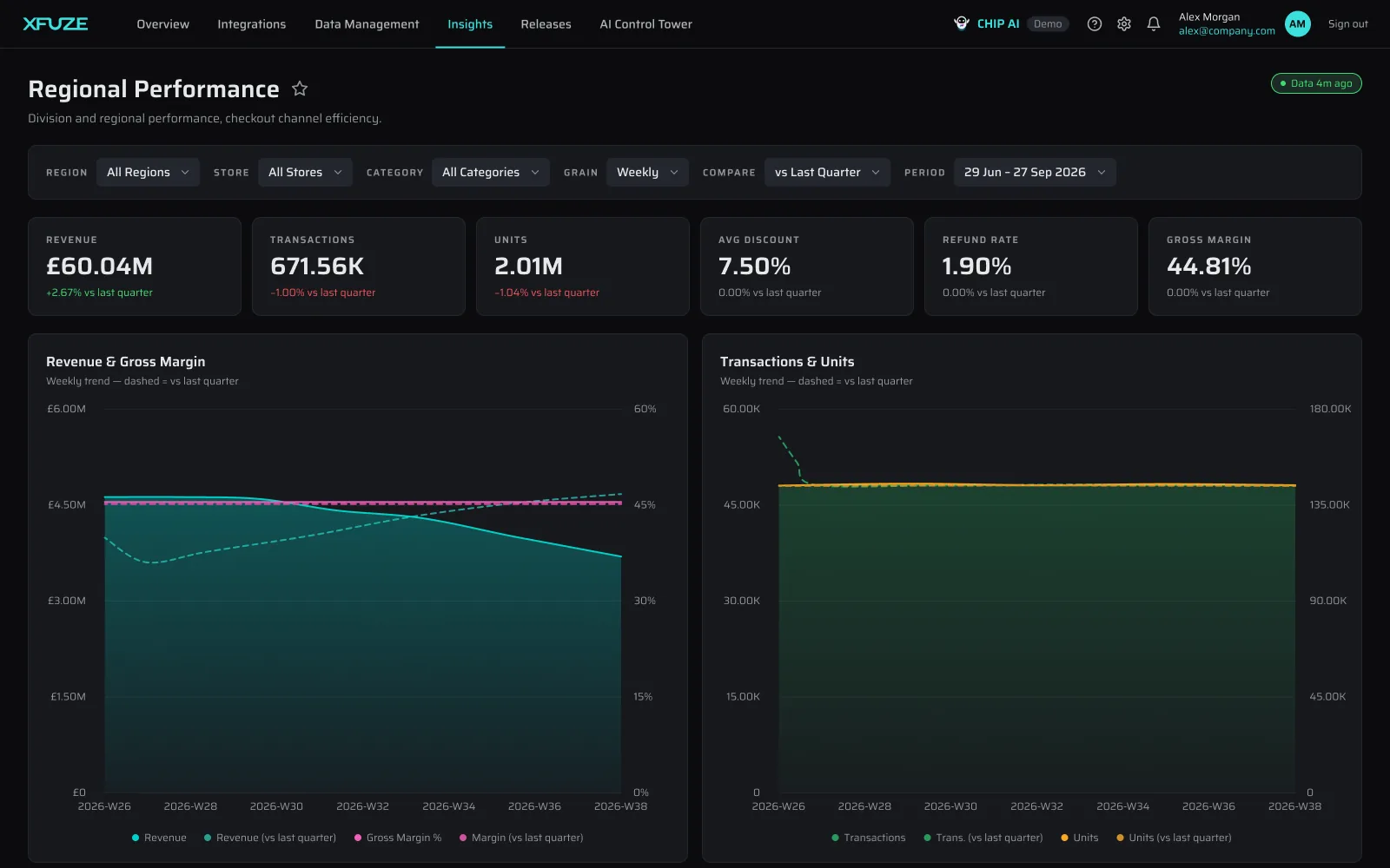 Xfuze franchise dashboard, Regional Performance