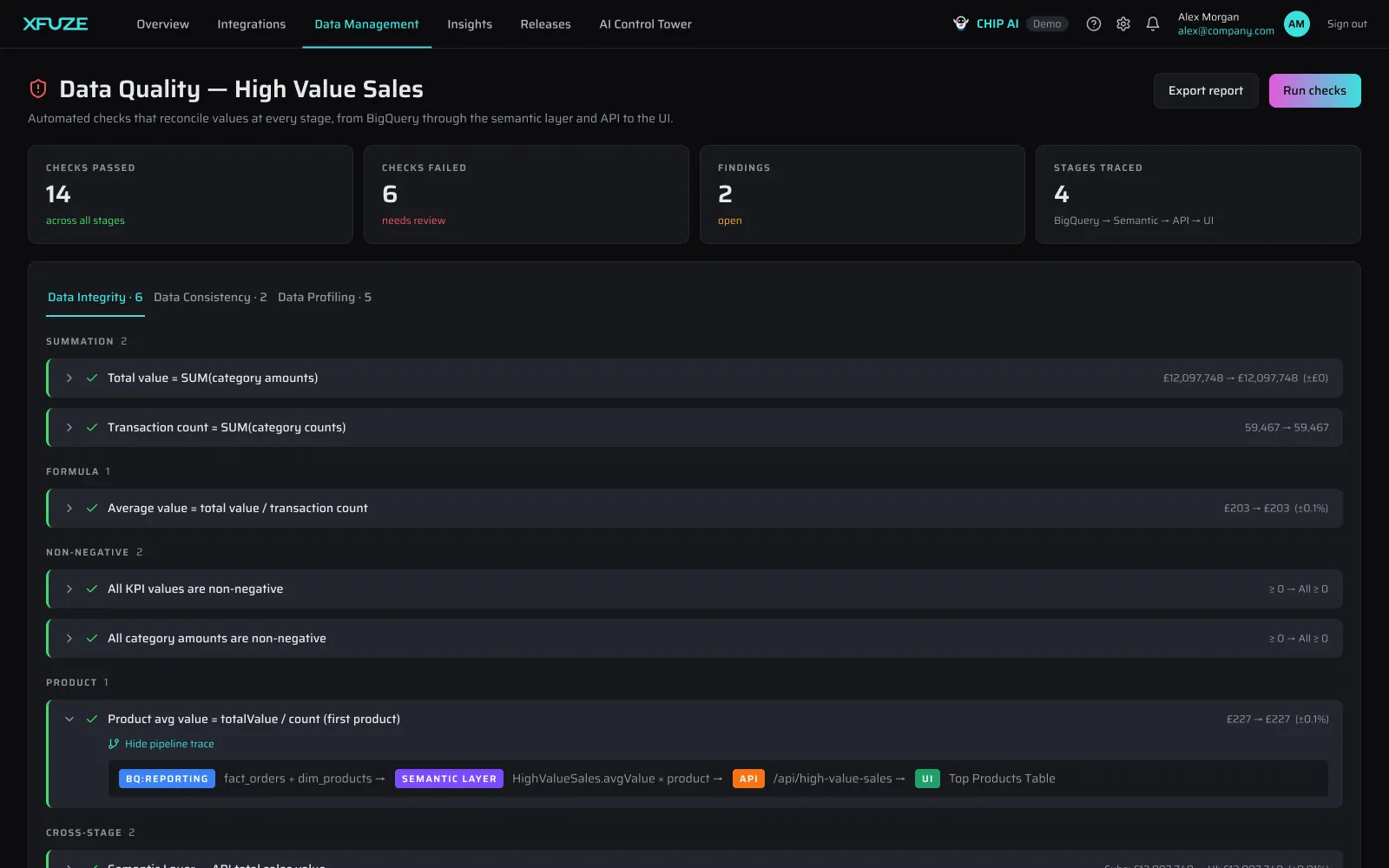 Xfuze data quality checks for High Value Sales: integrity rules passing, with a pipeline trace from source tables to the dashboard