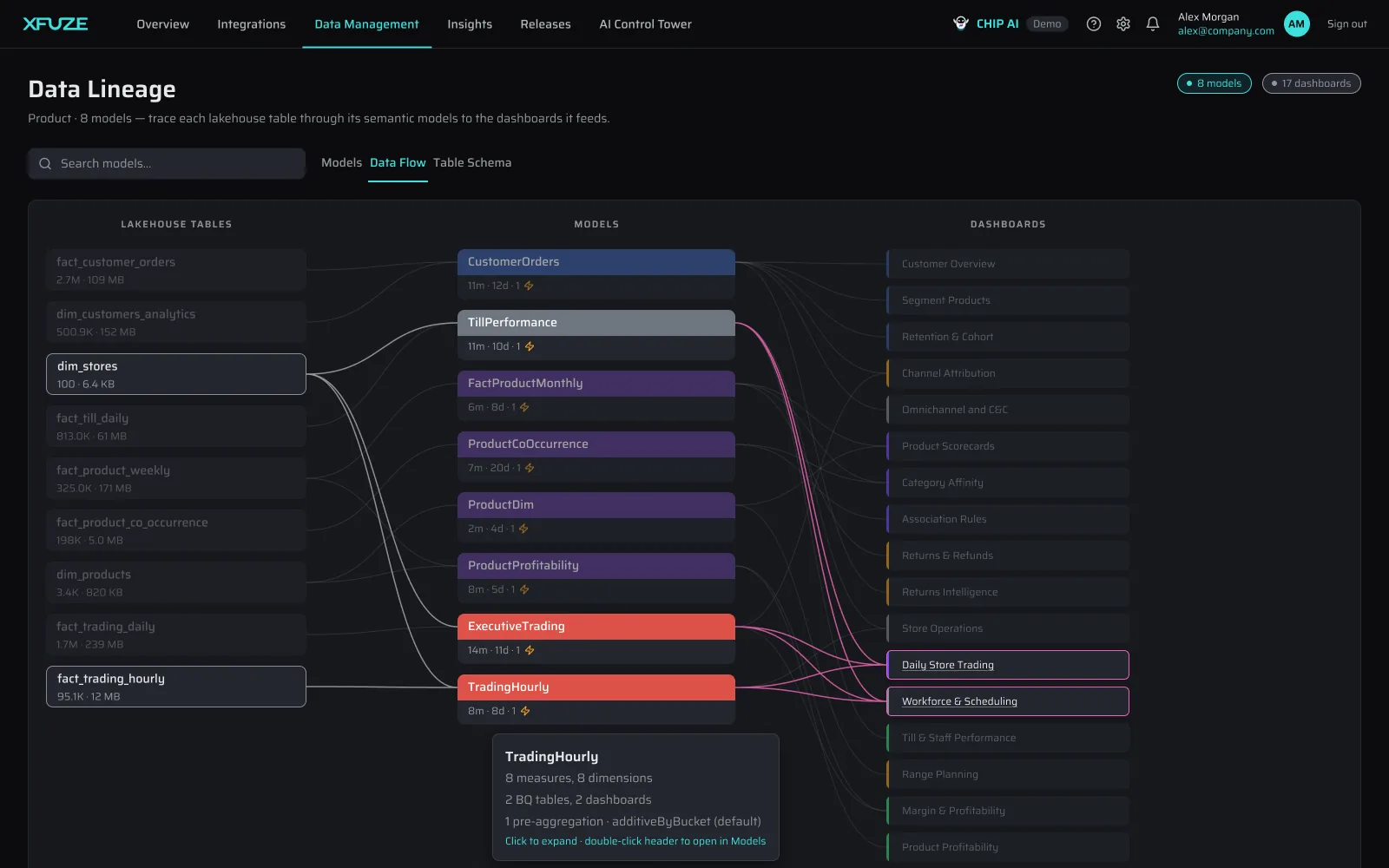 Xfuze data lineage view tracing lakehouse tables through models to dashboards