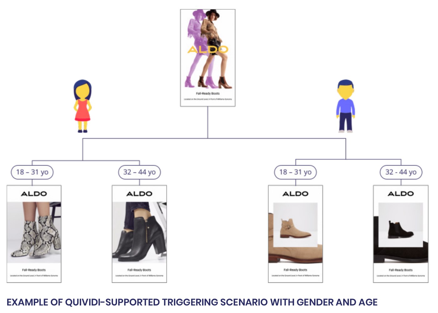 Aldo triggering scenario: one generic creative and four targeted variants by gender and age group