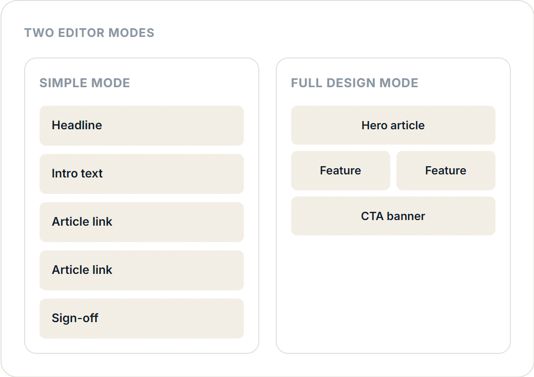 Diagram comparing Feedotter's two newsletter editor modes for Iterable automation: simple mode's stacked block layout with headline, intro text, two article links, and sign-off, versus full design mode's structured grid with a hero article, two feature blocks, and a CTA banner.