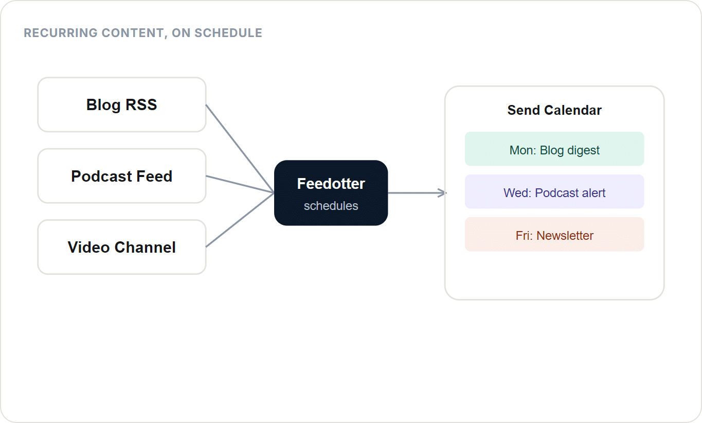 Diagram showing Feedotter adding RSS content automation to Iterable automation, scheduling blog, podcast, and video feeds onto a send calendar: blog digest Monday, podcast alert Wednesday, newsletter Friday.