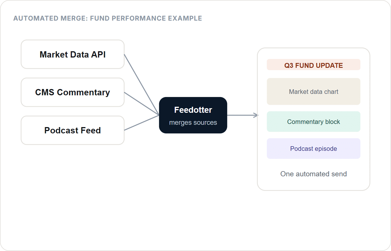 Diagram showing how Feedotter extends Iterable automation by merging market data, CMS commentary, and a podcast feed into one automated email with a data chart, commentary, and podcast content.
