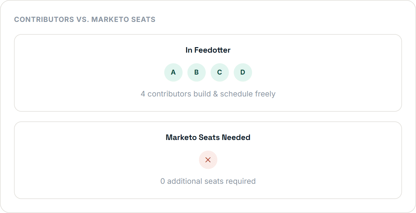 Diagram showing how Feedotter's Iterable automation lets four team members build and schedule content without needing additional Iterable seats to send.