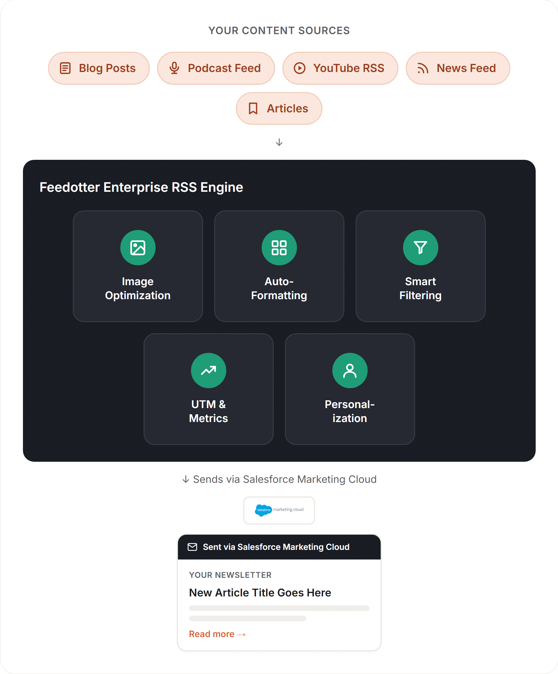 marketing cloud rss