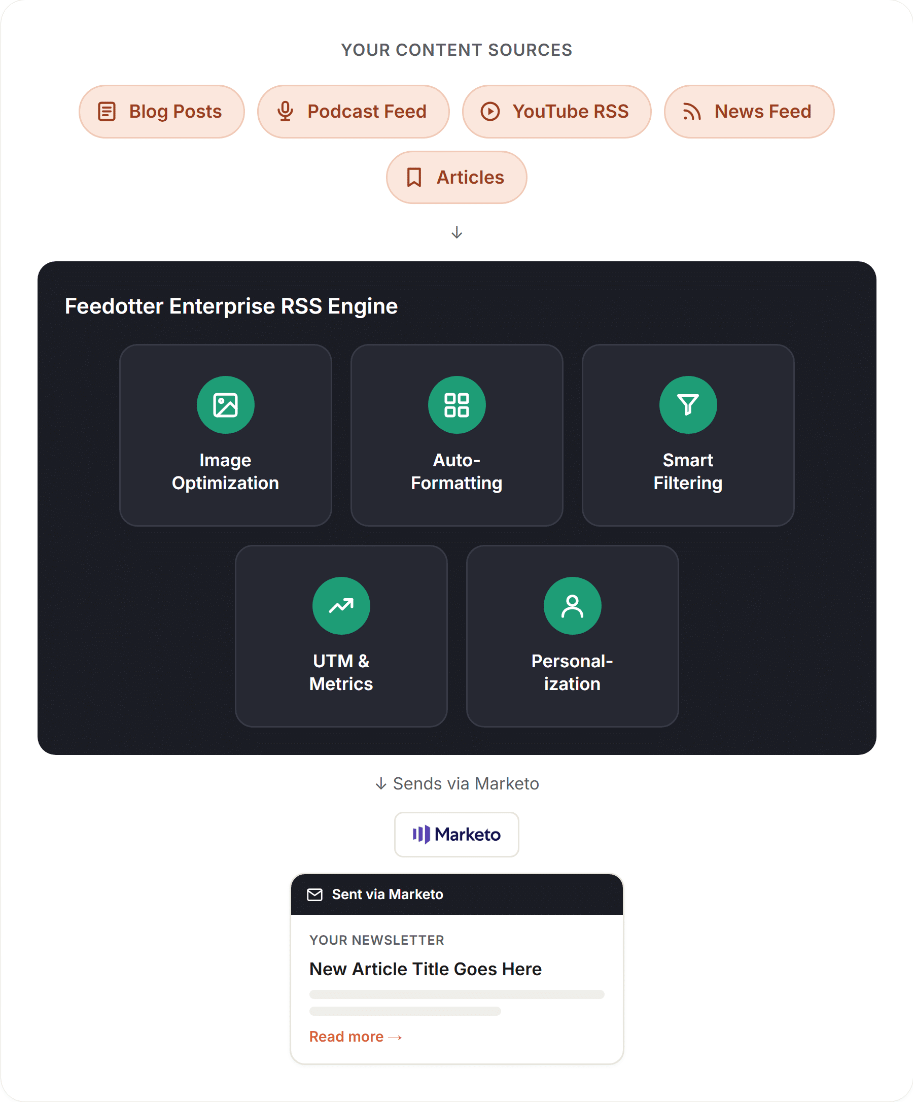 marketo rss