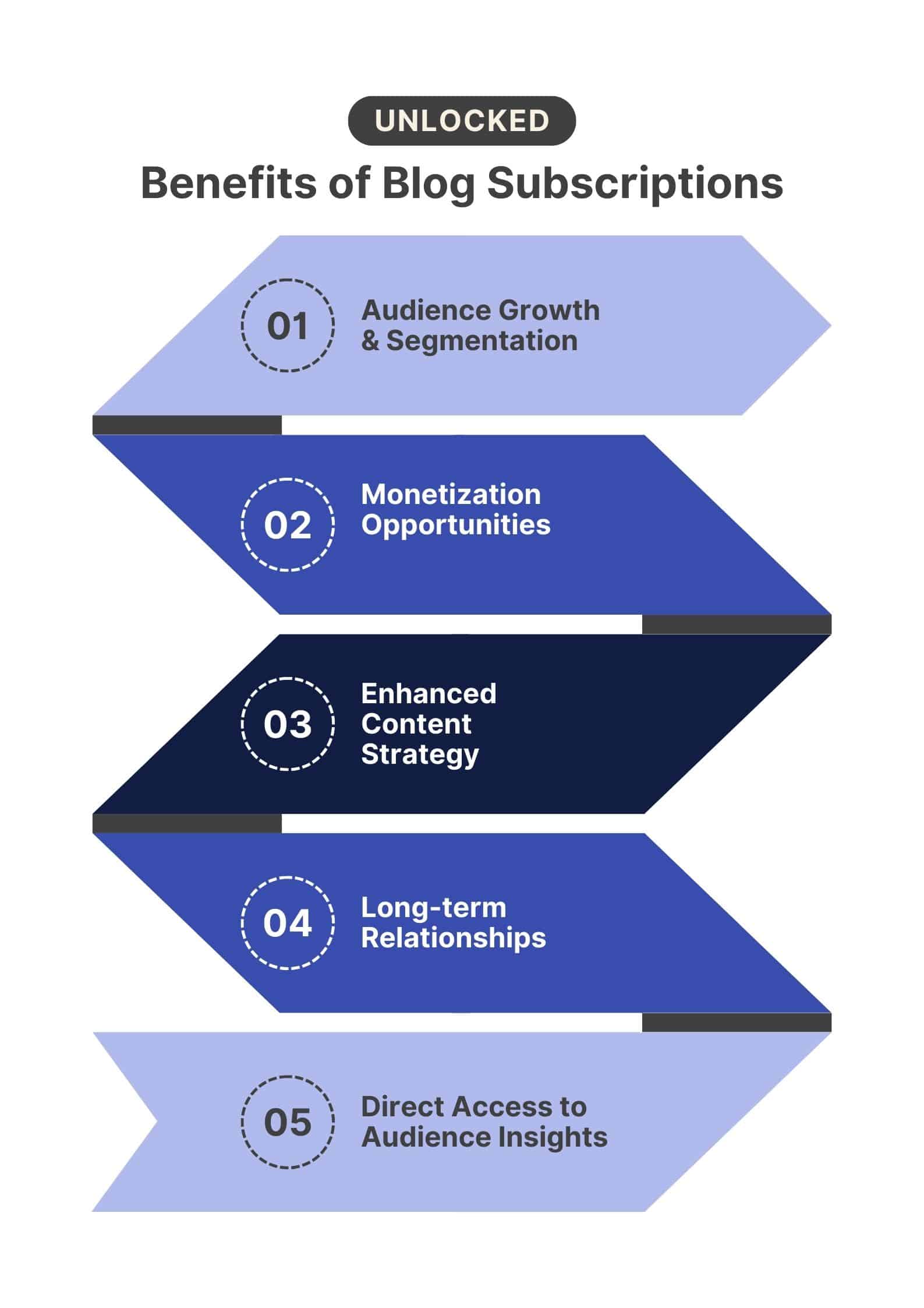 Benefits of a blog subscription using pardot