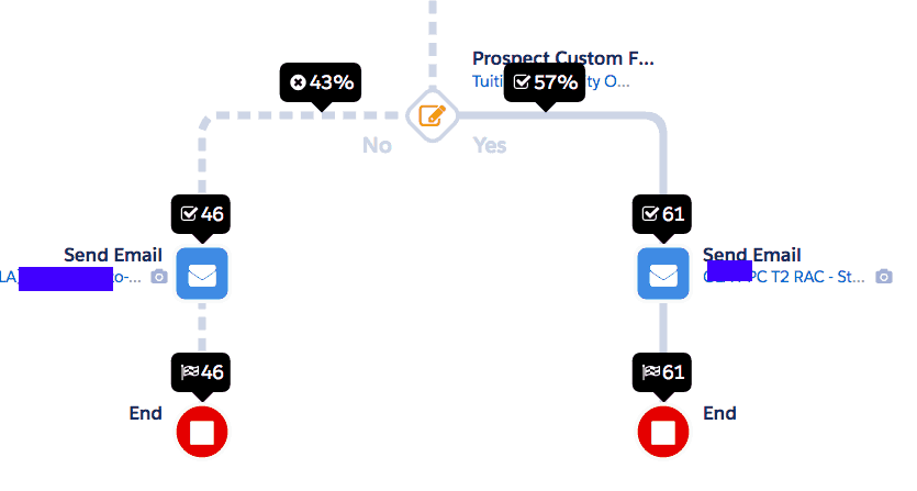 Pardot Engagement Studio: 5 Surefire Ways to Master the Basics