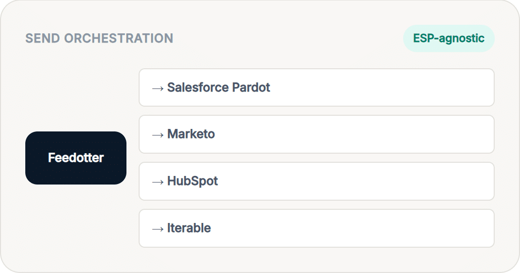 Diagram of Feedotter sending WordPress newsletters through Salesforce Pardot, Marketo, HubSpot and Iterable