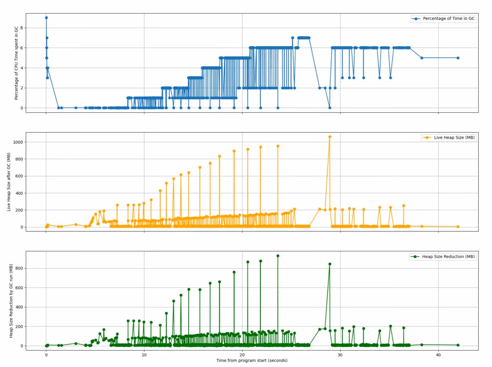 Three stacked charts showing GC time percentage, live heap size spiking to 1000 MB, and heap size reduction over 40 seconds