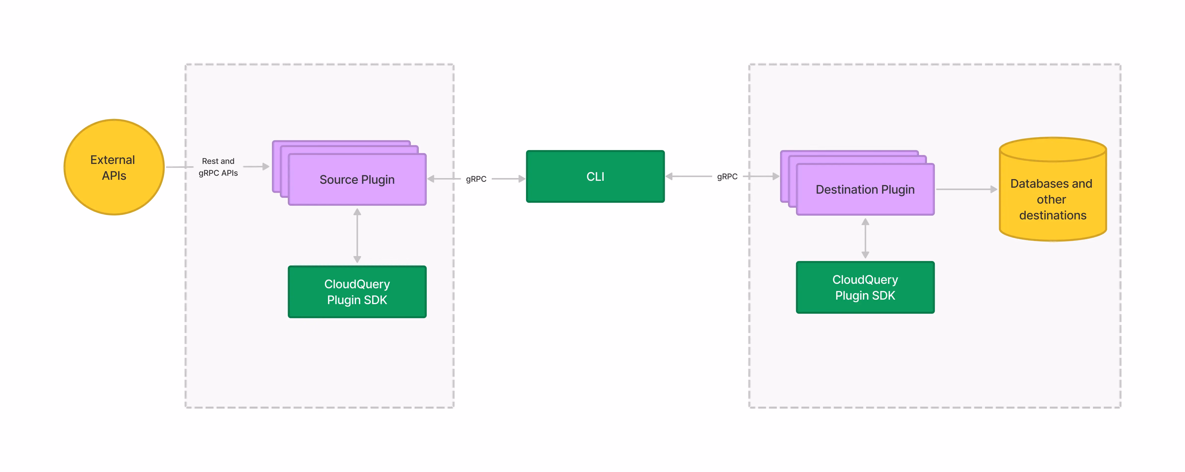 CloudQuery's high-level architecture