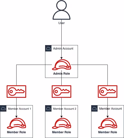 AWS Organization architecture diagram showing CloudQuery cross-account IAM role setup with StackSets