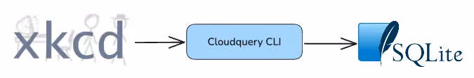 Airflow DAG diagram showing two tasks: downloading CloudQuery binary and syncing xkcd comics to SQLite
