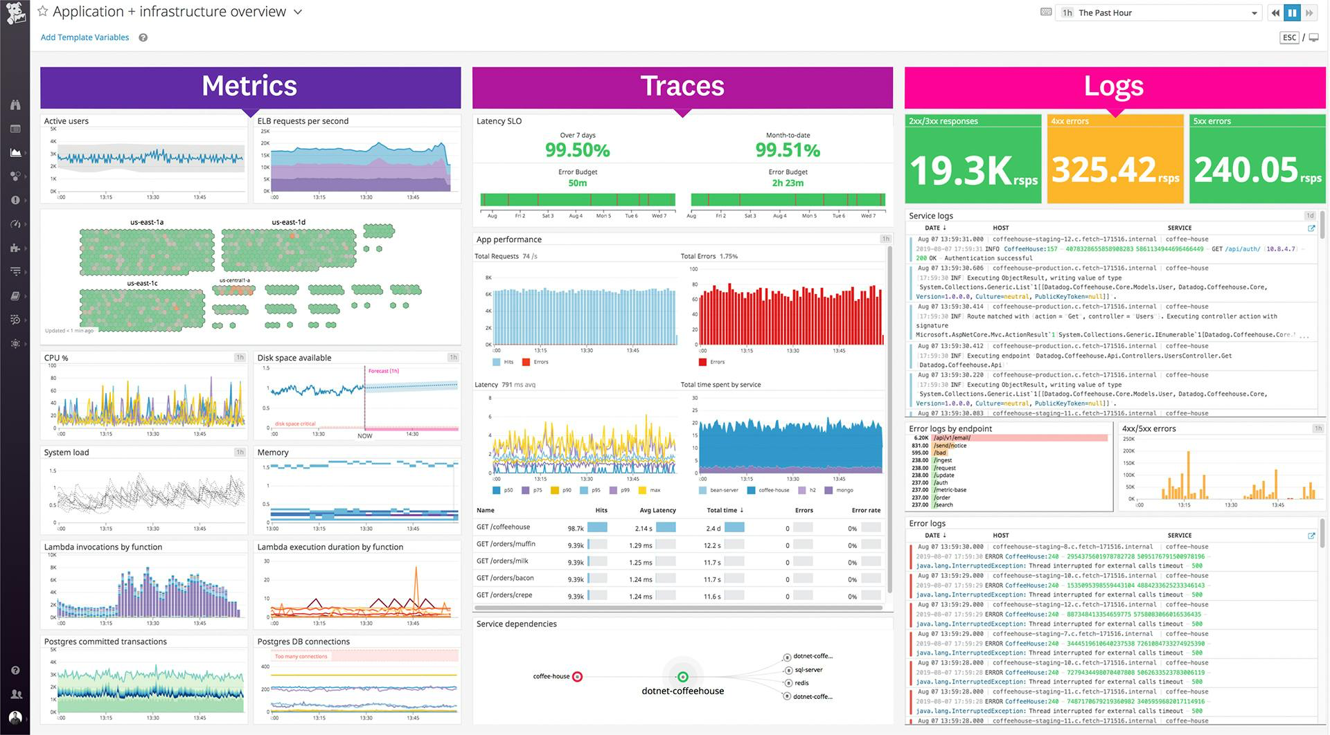 Datadog unified observability platform showing full-stack monitoring with metrics, logs, and traces