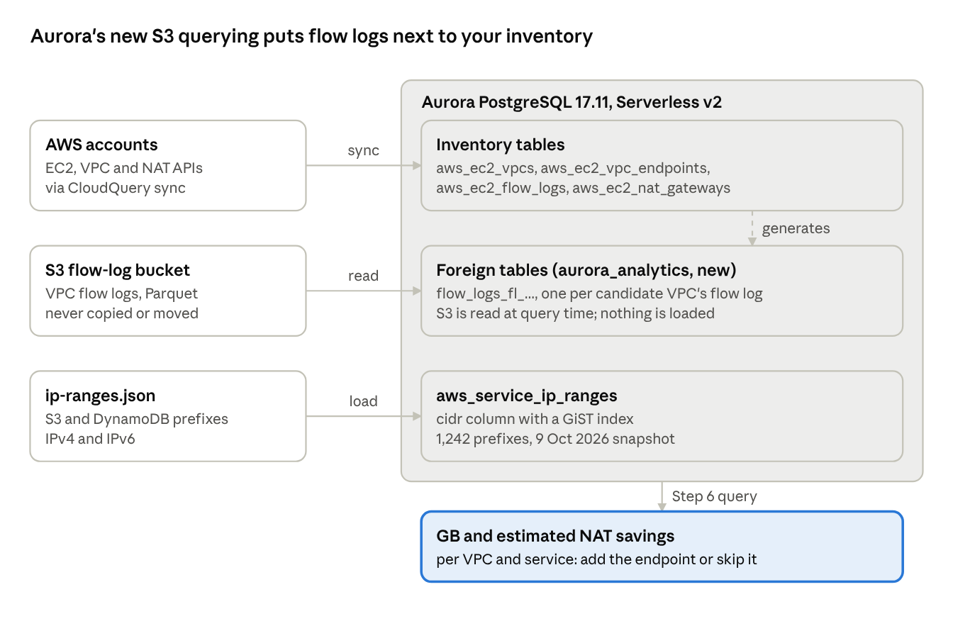 Architecture: CloudQuery syncs AWS inventory into Aurora PostgreSQL, foreign tables read VPC flow logs from S3 at query time, and an IP ranges table classifies the traffic