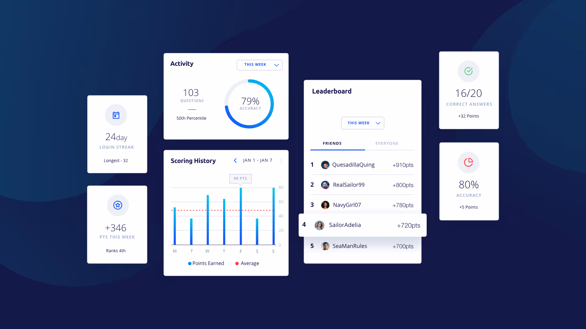 Dashboard displaying progress tracking with login streak of 24 days, 346 points this week, activity of 103 questions at 79% accuracy, scoring history graph, leaderboard with top five friends, 16 out of 20 correct answers, and 80% accuracy.