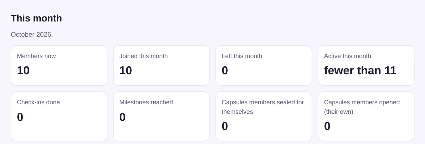 Admin overview with demo data: counts this month, with a small activity count shown as fewer than 11