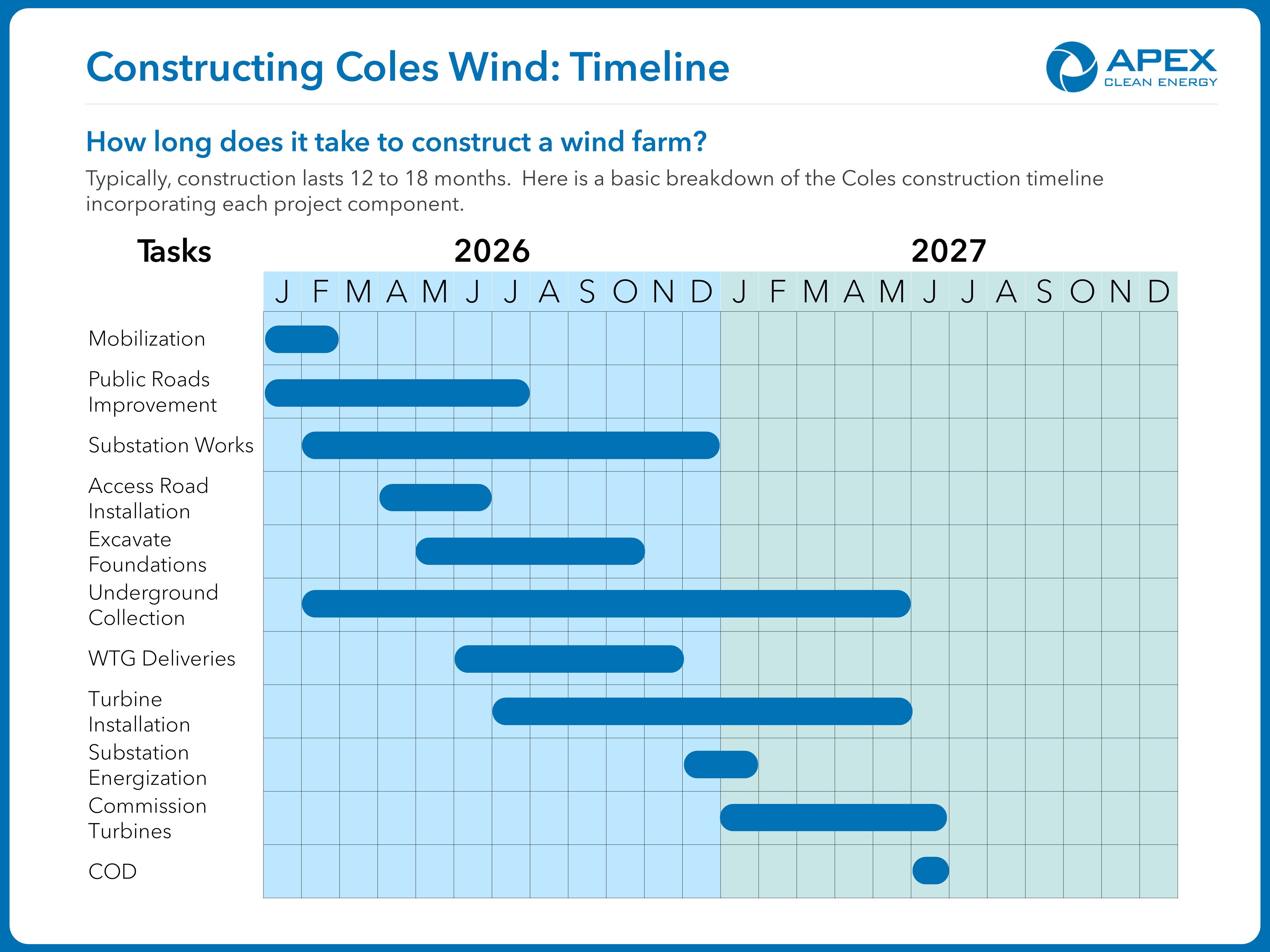 Gantt chart titled 'Constructing Coles Wind: Timeline' from Apex Clean Energy, showing a breakdown of tasks for constructing a wind farm over 2026 and 2027. Tasks listed vertically include Mobilization, Public Roads Improvement, Substation Works, Access Road Installation, Excavation Foundations, Underground Collection, WTG Deliveries, Turbine Installation, Substation Energization, Commission Turbines, and COD. Horizontal bars represent task durations across months from January 2026 to December 2027, indicating construction spans about 12 to 18 months.
