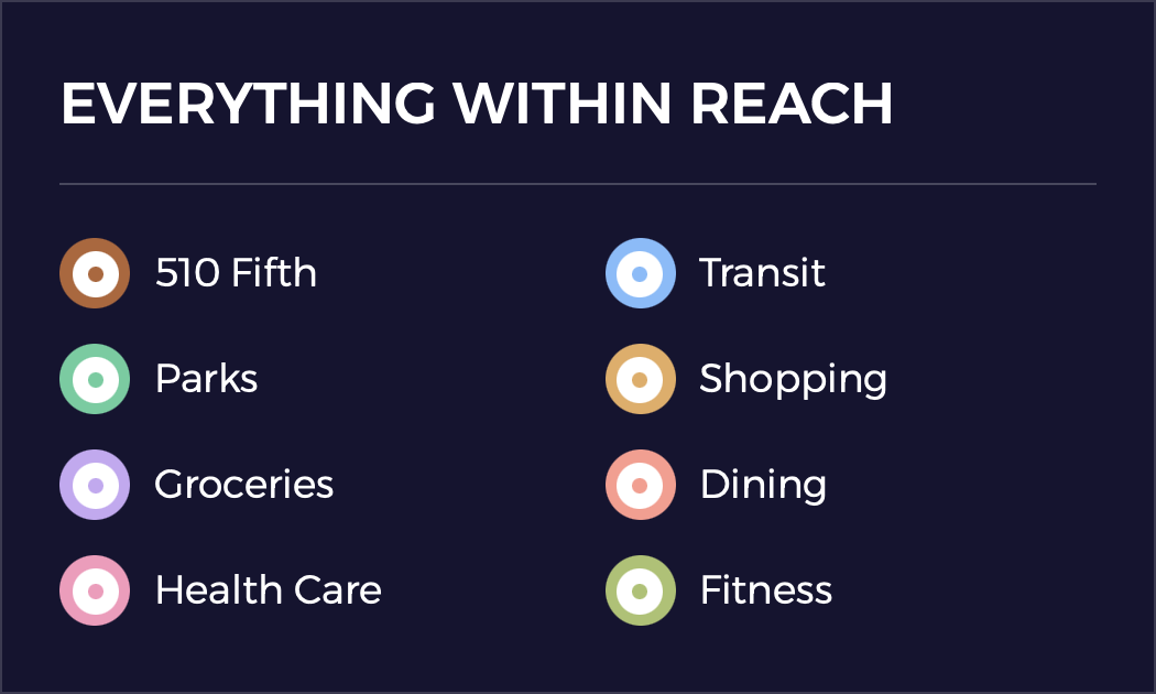 Everything within reach — map key: 510 Fifth, Transit, Parks, Shopping, Groceries, Dining, Health Care, Fitness.