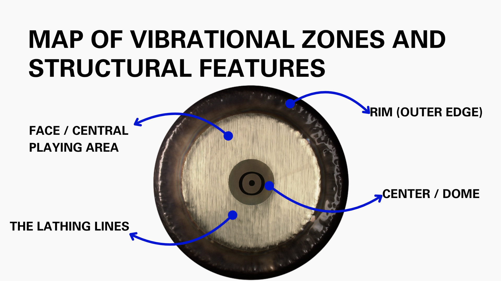 Slide: Map of vibrational zones and structural features — a gong photographed straight on, with blue arrows pointing to rim, face, centre and lathing lines