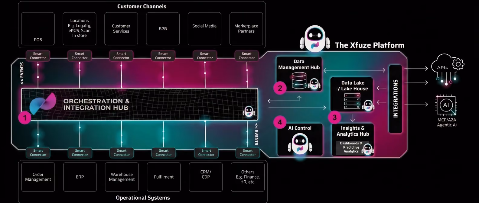 Xfuze platform diagram showing Smart Connectors