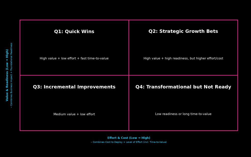 AI prioritisation matrix plotting value and readiness against effort and cost: Quick Wins, Strategic Growth Bets, Incremental Improvements, and Transformational but Not Ready