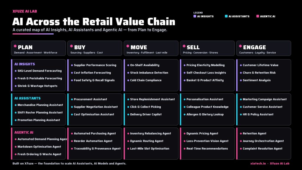 Map of AI insights, assistants and agents across the retail value chain: plan, buy, move, sell and engage
