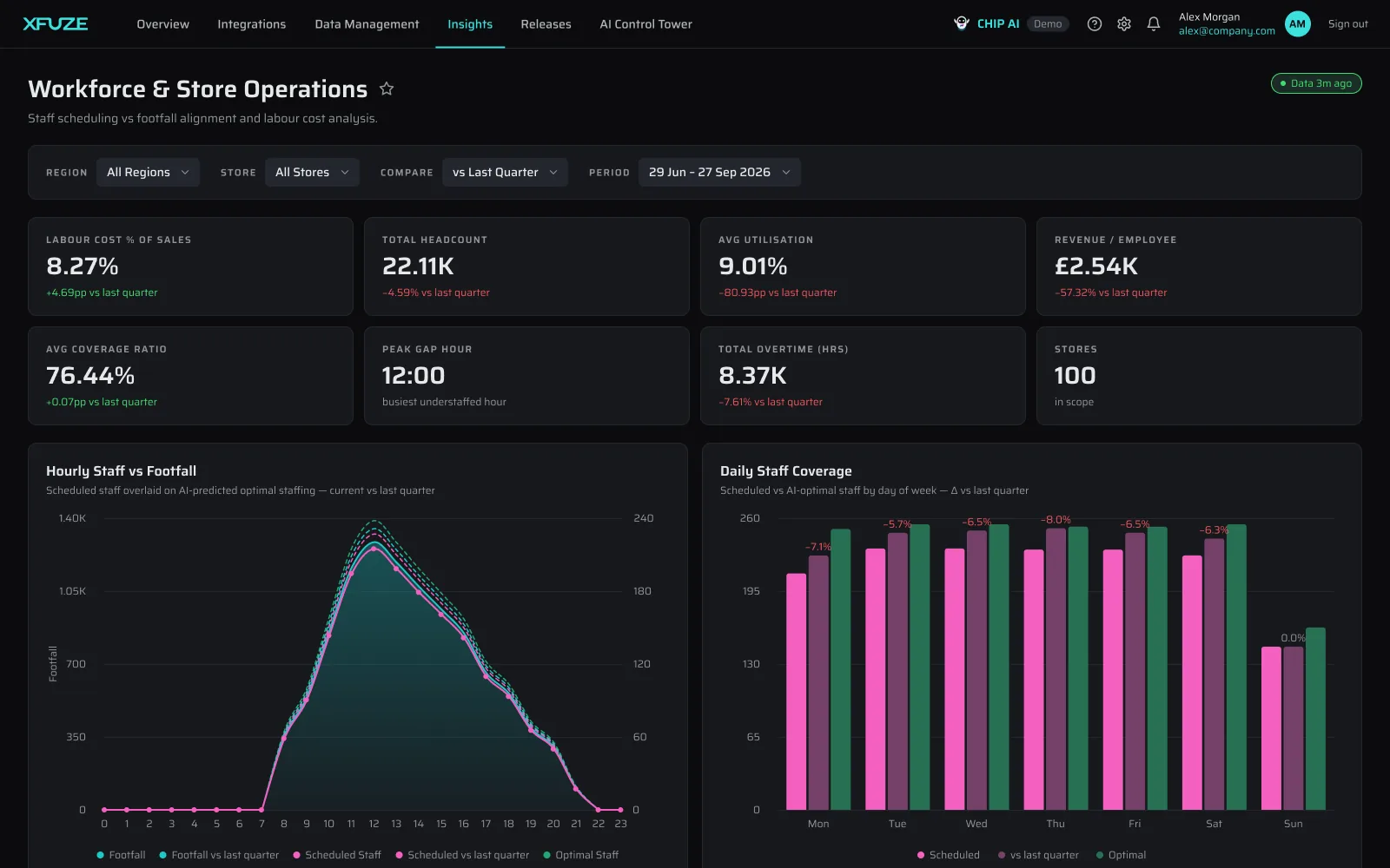 Xfuze Workforce & Store Operations dashboard showing labour cost, headcount, utilisation and hourly staff against footfall