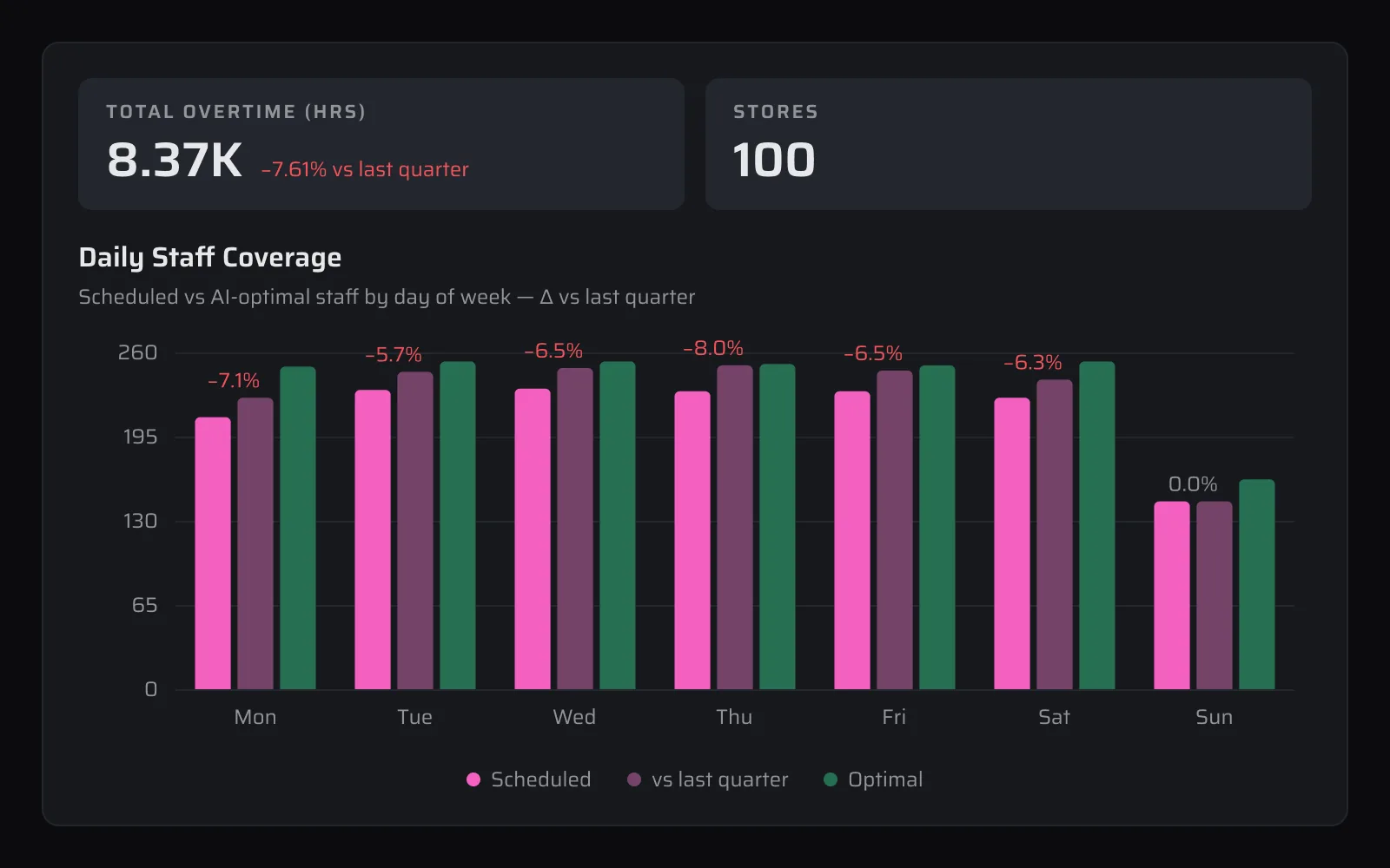 Xfuze Daily Staff Coverage chart comparing scheduled staff with AI-optimal staffing by day of week, with total overtime hours
