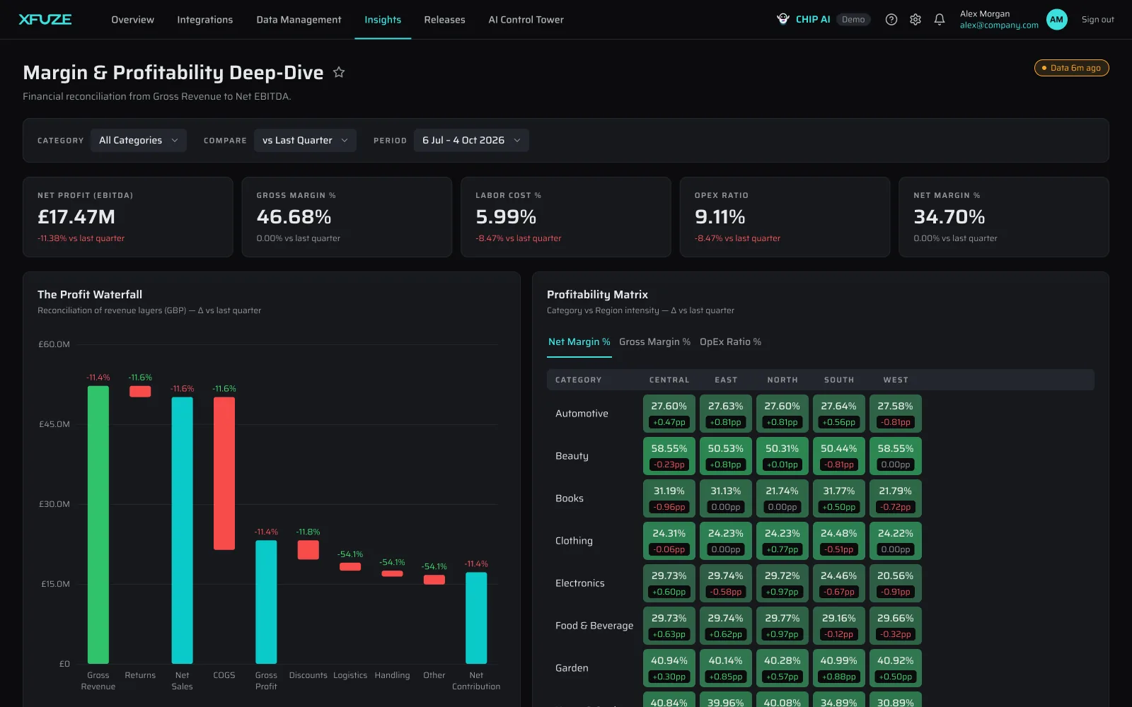 Xfuze Margin & Profitability deep-dive showing net profit, gross margin, profit waterfall and margin by category