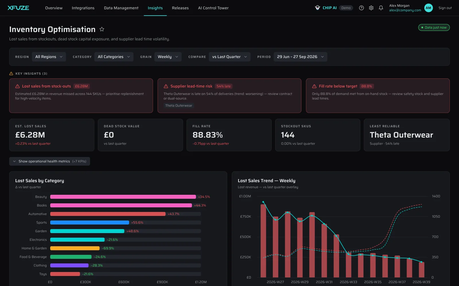 Inventory optimisation dashboard in Xfuze
