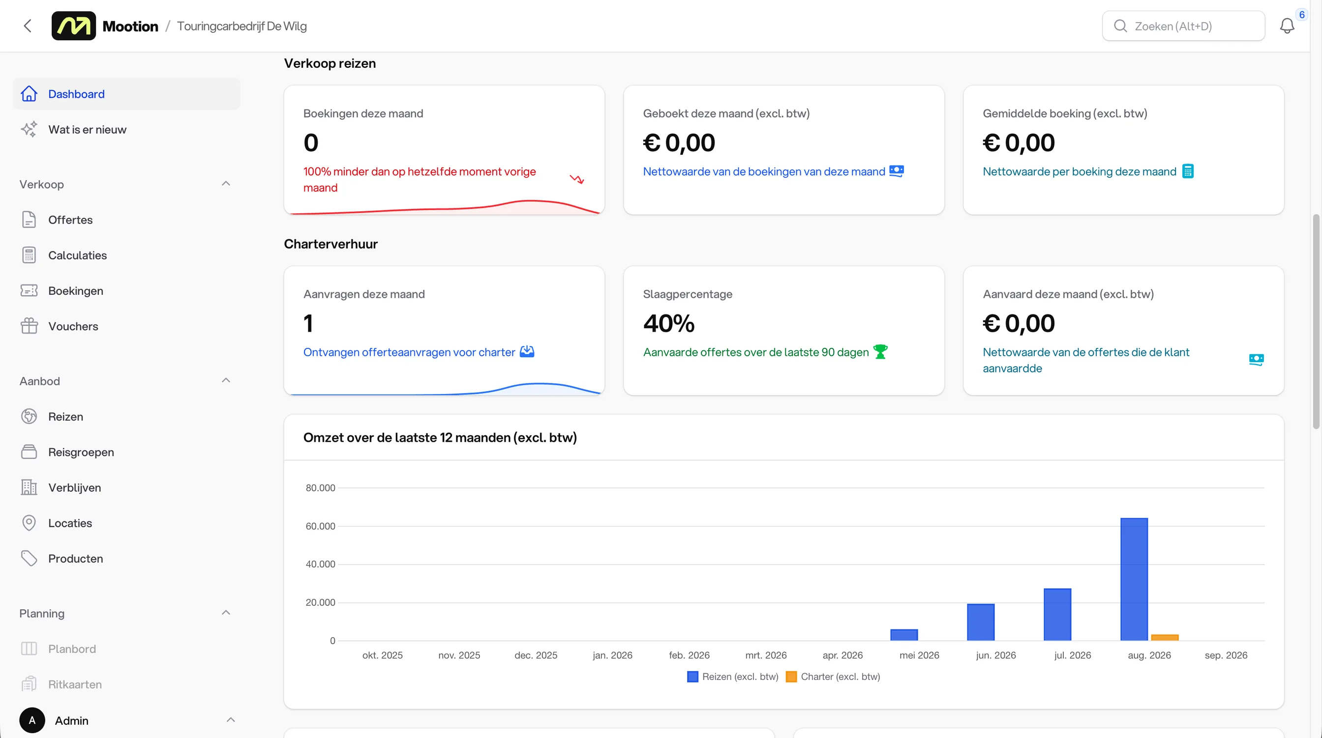 Het Mootion-dashboard met verkoopcijfers, charteraanvragen en de omzet over de laatste 12 maanden.