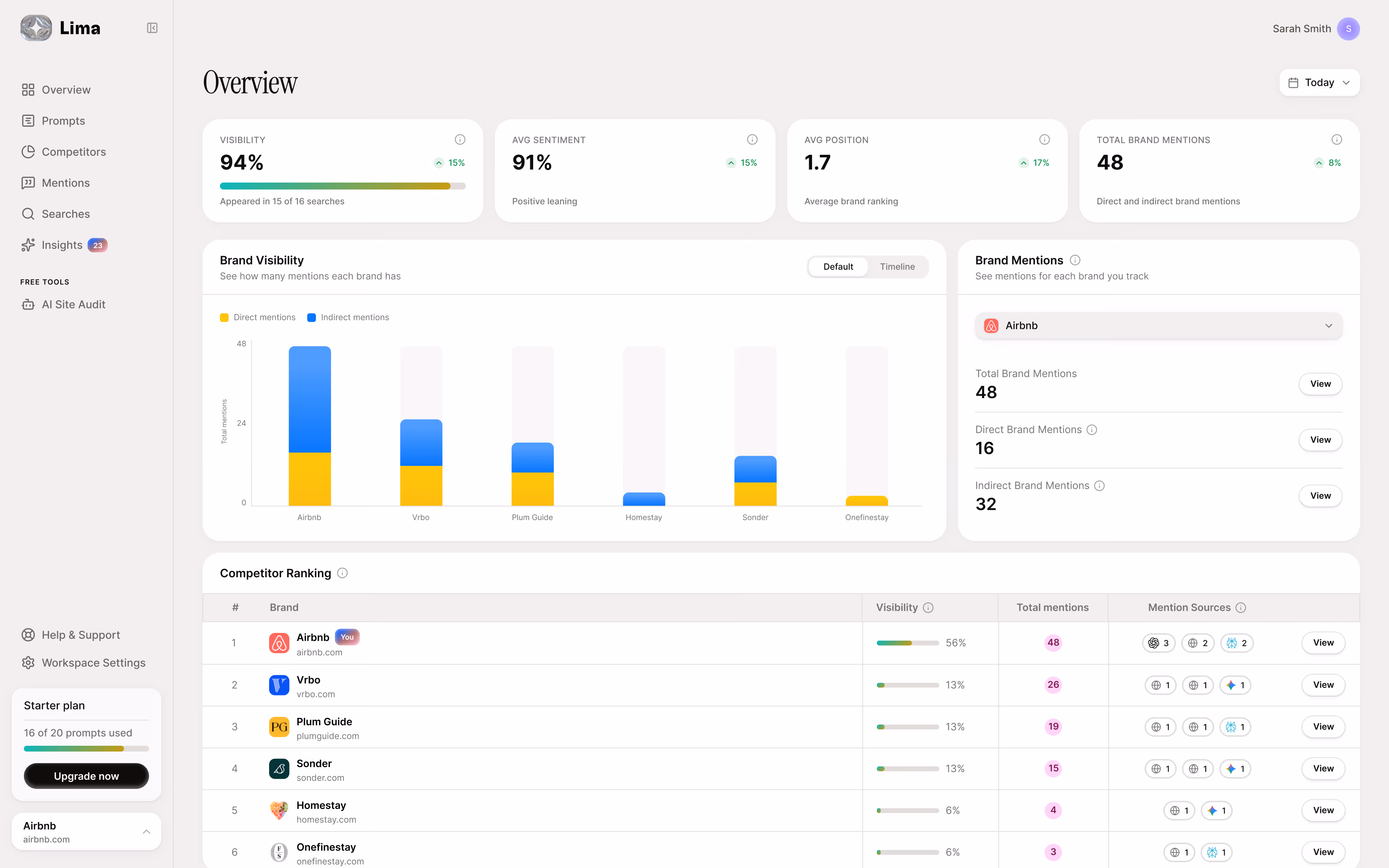 A desktop screenshot of the Lima dashboard (Overview page) showing dummy data for Airbnb. The page has analytics for total mentions, brand visibility, brand sentiment and competitor ranking.