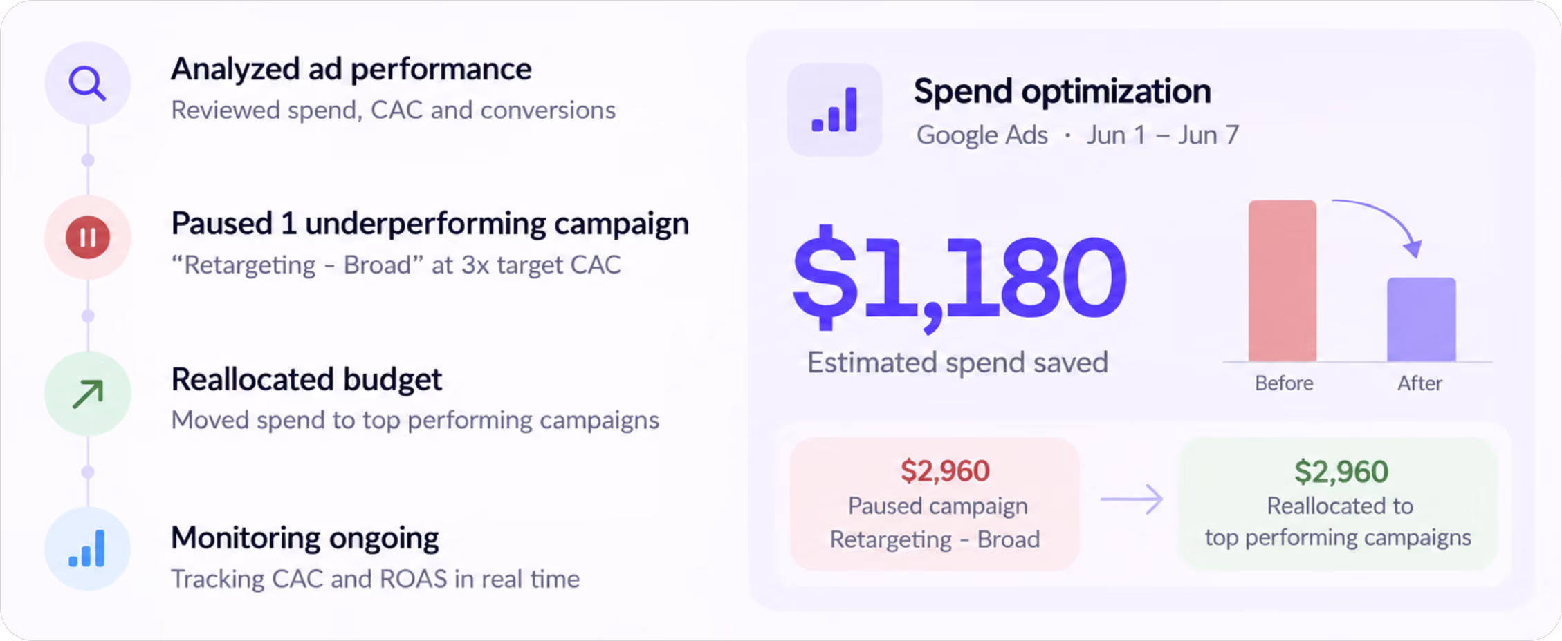 GrowthCampaigns chart