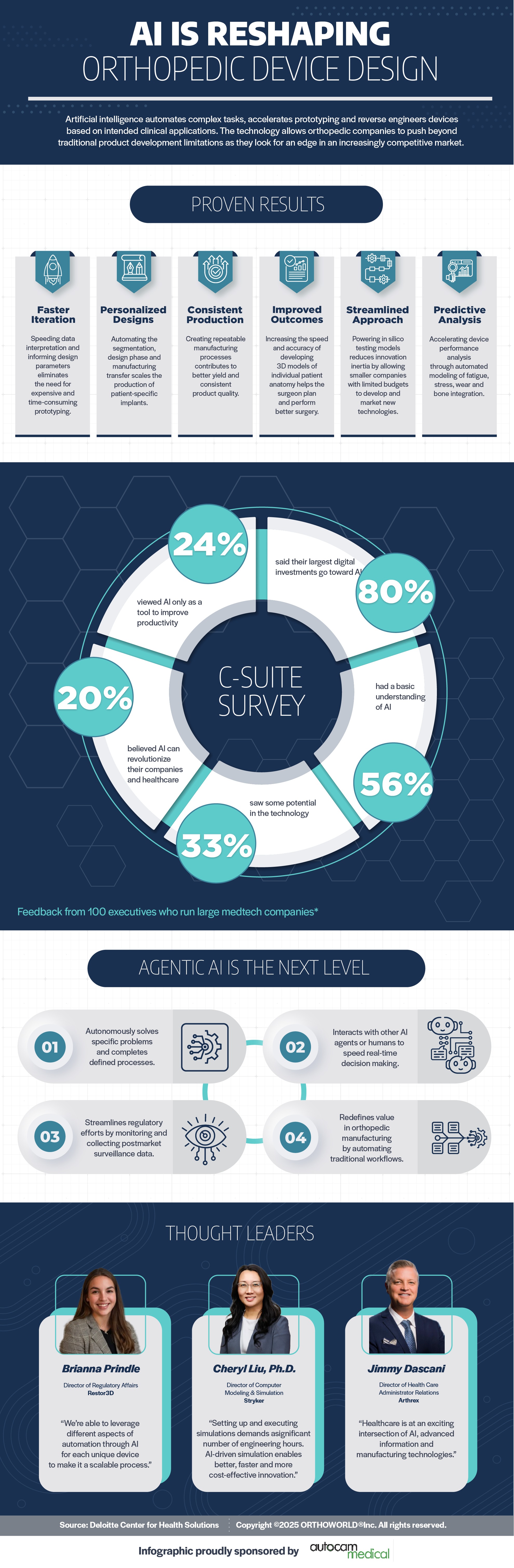 AI in Device Design infographic