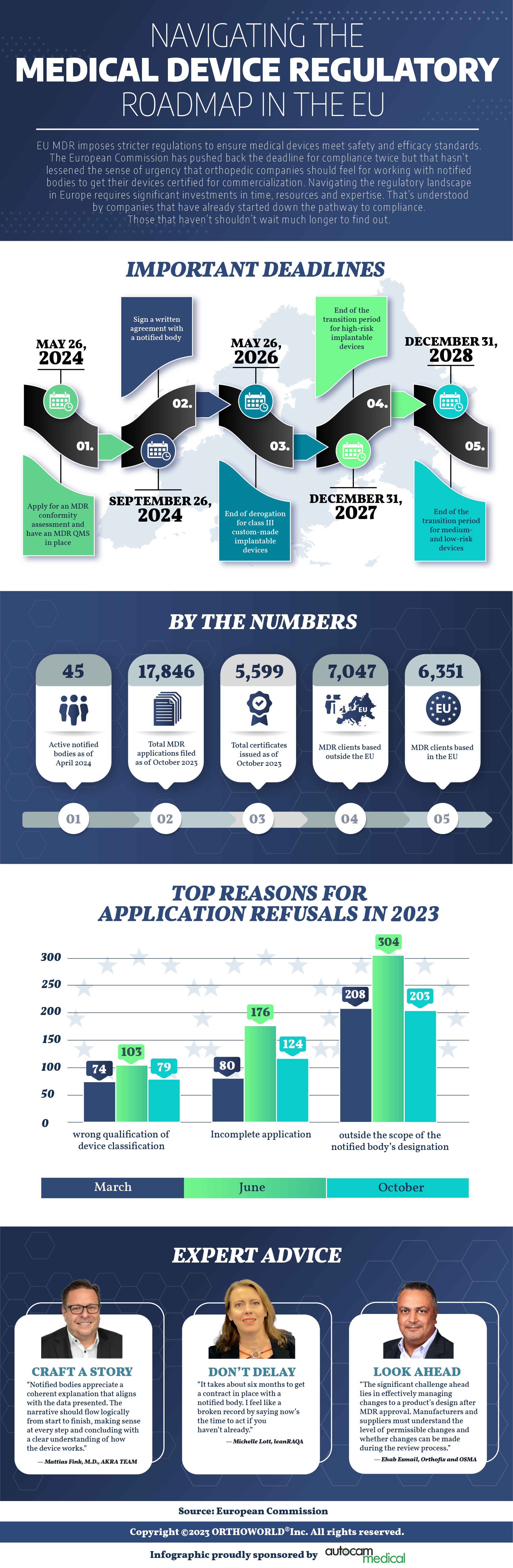 Navigating the Medical Device Regulatory Roadmap in the EU infographic