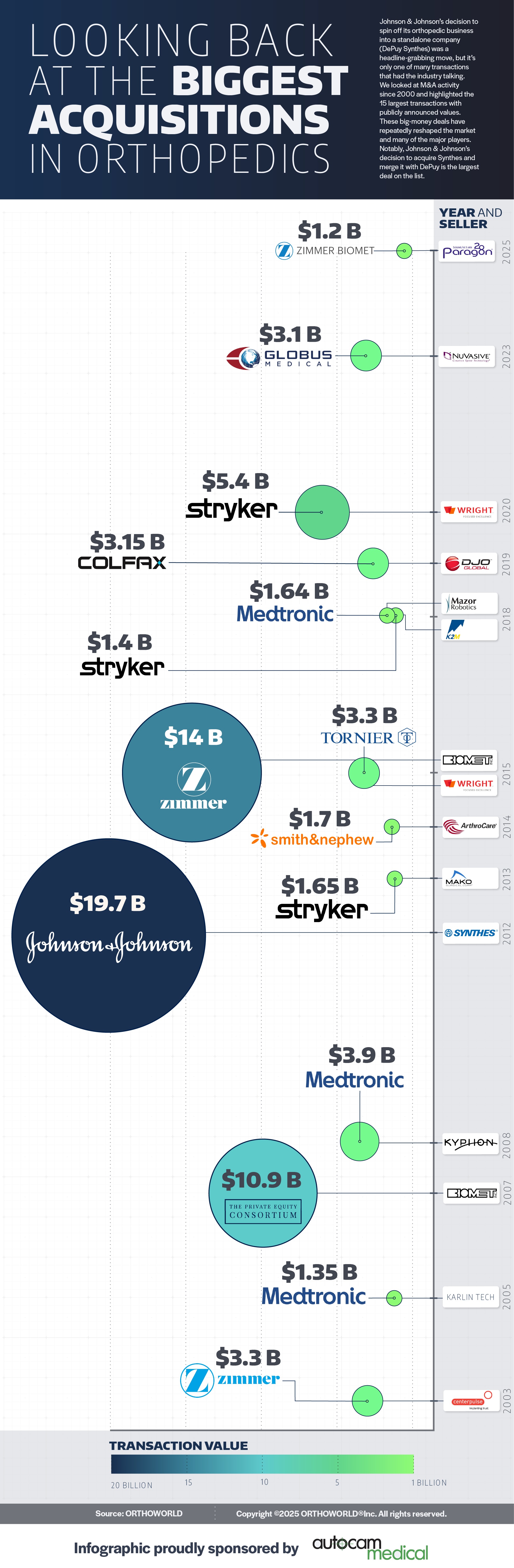 Biggest Acquisitions infographic
