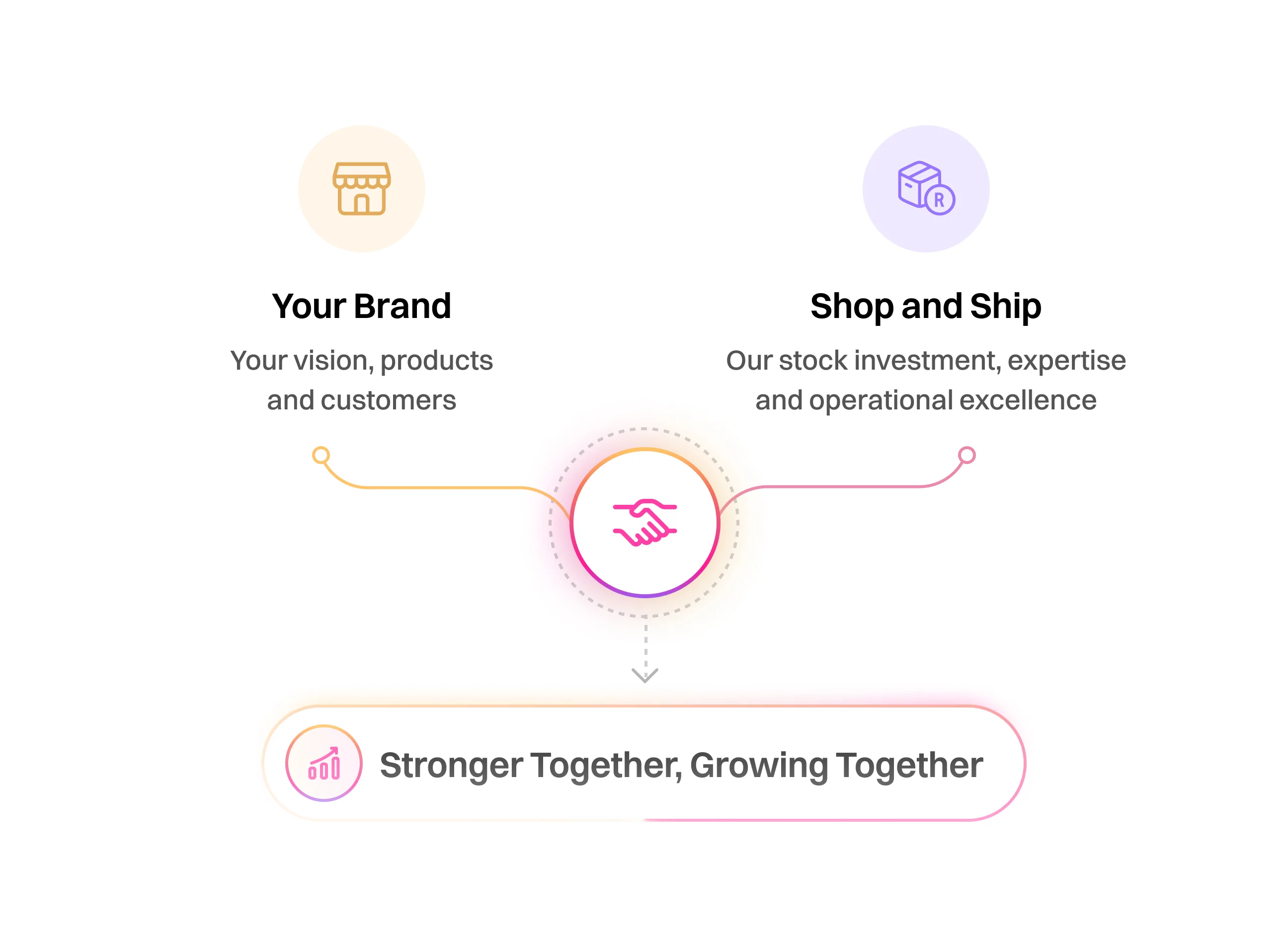 Illustration showing collaboration between 'Your Brand' with vision, products, customers, and 'Shop and Ship' with stock investment, expertise, and operational excellence, connected by a handshake icon leading to the phrase 'Stronger Together, Growing Together.'